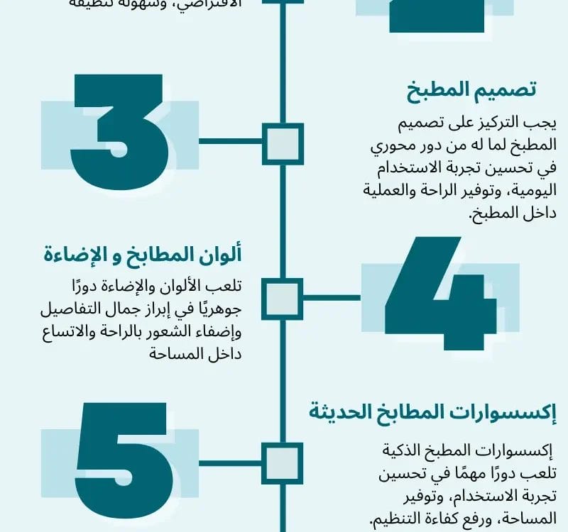 انفوجرافيك لتوضيح 7 عوامل لاختيار المطابخ الحديثة من بن صبرى فى 2025